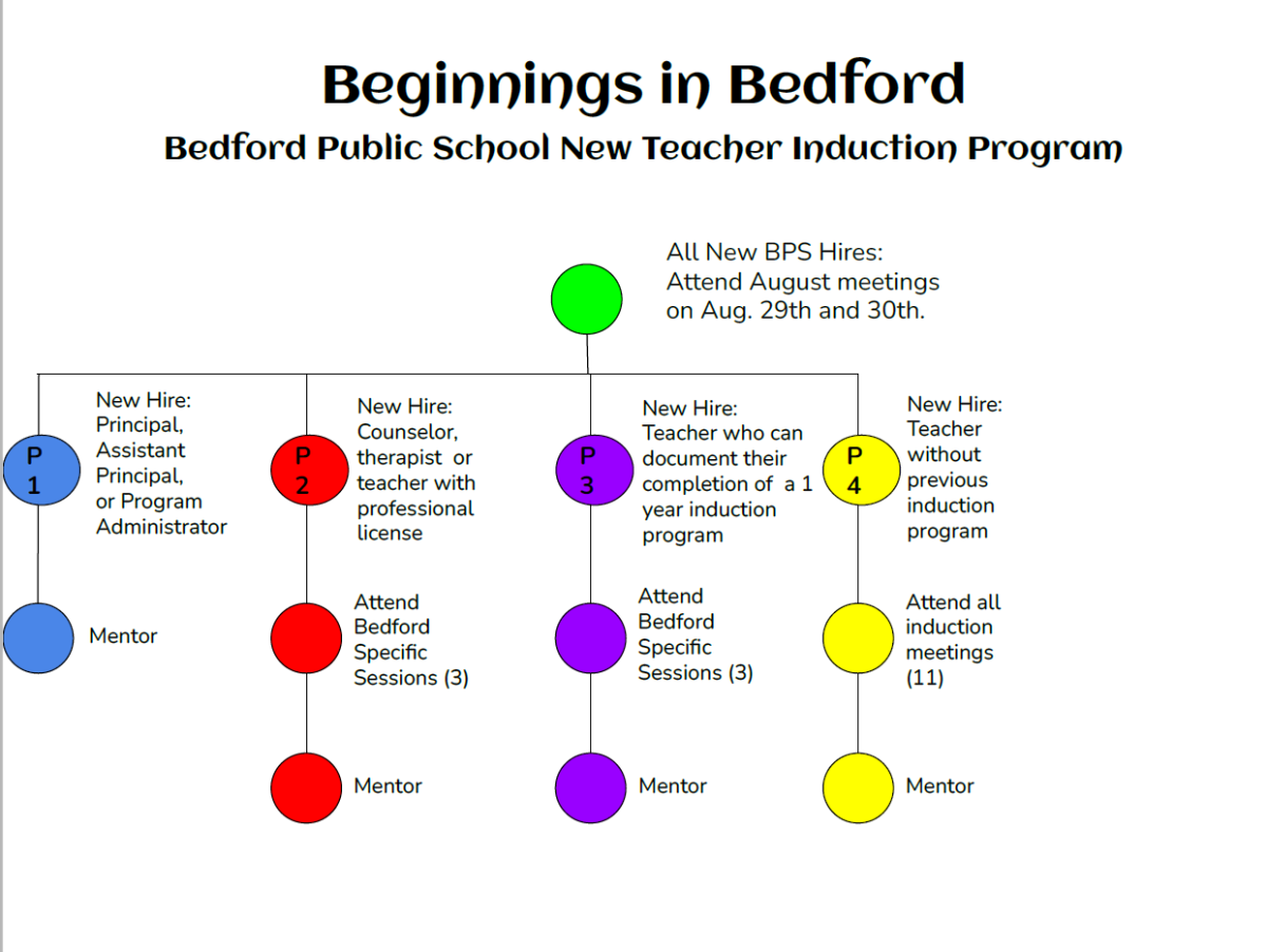 BPS Induction Flow Chart